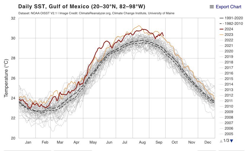It’s 👏 the 👏 fossil 👏 fuel 👏 pollution 👏 

The Gulf of Mexico is the hottest it’s ever been on this date. Hotter water makes storms stronger.

We’re in a full blown, five alarm climate emergency from burning oil, gas, and coal.