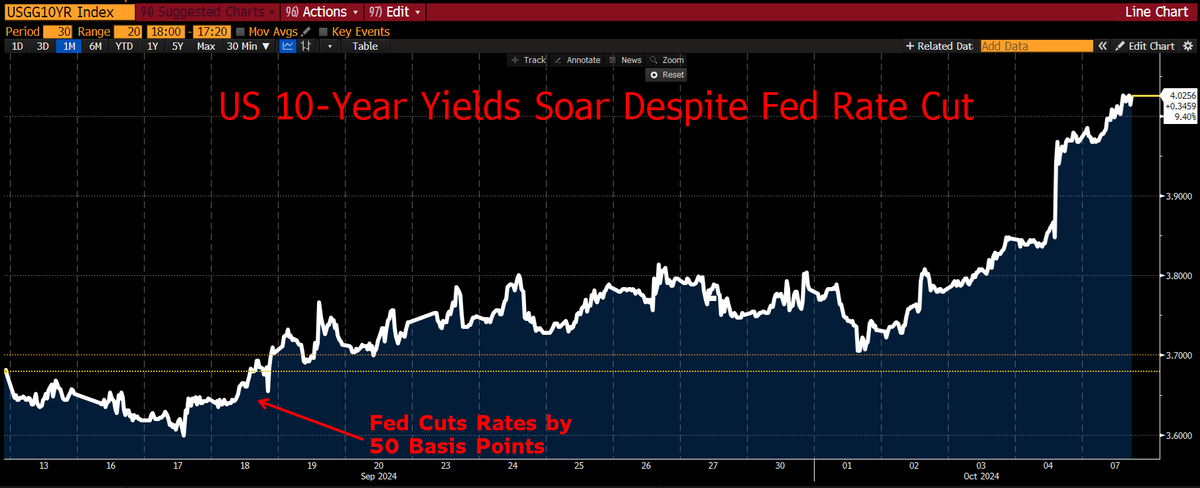 porterstansb's tweet photo. The bond market is revolting against the Fed

This morning, yields on the U.S. 10-year bond soared over 4%. This continues a non-stop rise in yields following the Fed’s 50 basis point rate cut on September 18.

Normally, long term rates follow the path of interest rates in the overnight lending market, which the Fed controls. But this isn't a normal environment. 

Consider last Friday’s "blowout" jobs report, which was entirely driven by the biggest government hiring spree on record outside of COVID-19. Whoever believes our economy is strong, must think borrowing unsustainable amounts of money, printing money to pay for those loans, and then hiring people to do wasteful government jobs is the path to prosperity. It isn’t.

The U.S. government is running deficits equal to 6% of GDP, and only generating 3% economic growth. In other words, if you remove government spending from the equation, America's economy is shrinking.

We are on our way to a Soviet-like collapse in our economy as more and more of everything we do – including our jobs – are controlled by the government.

Mr. Market is starting to sniff this out. That’s why investors are dumping Treasuries and flooding into gold, stocks, and real estate at record high prices.

Meanwhile, we’re witnessing an entire presidential election campaign without either major party bothering to address the single most important issue at stake in our country: America’s unsustainable debt burden and the coming insolvency of the federal government.

It is only a matter of time now until, one day, the U.S. Treasury market suddenly realizes that no amount of printing will stop the collapse: there will be “no bid” for our country’s bonds.

And on that day, everything you think you knew about America will be completely gone.