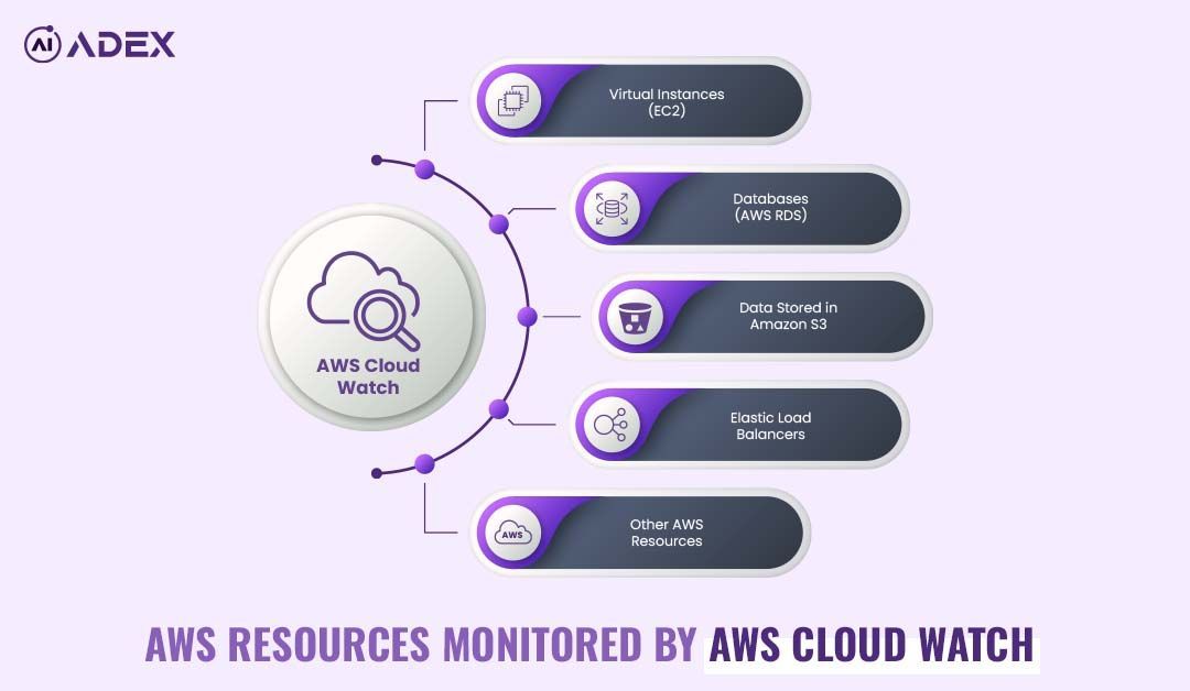 adexintltd's tweet image. Keep your #AWS environment in check with #AWSCloudWatch! 👀

Ensure optimal performance with real-time insights into all your key resources.

Make data-driven decisions and keep your cloud infrastructure running efficiently. 📊✨

#adexltd #CloudManagement #CloudMonitoring #Cloud