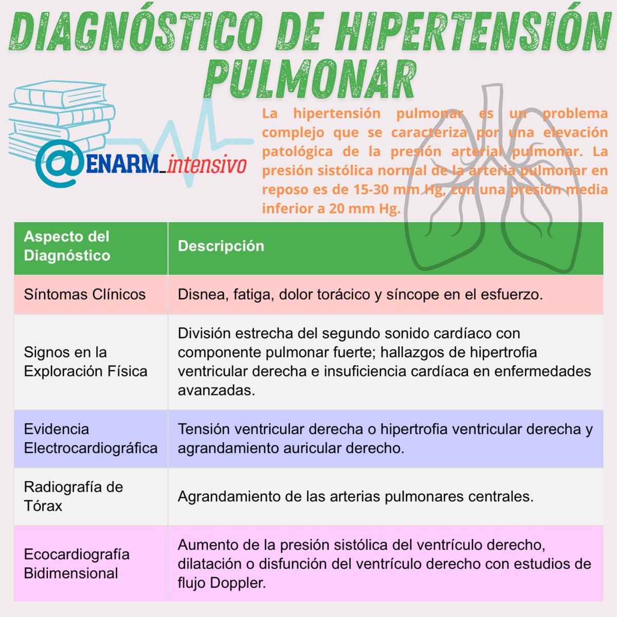 ENARM_intensivo's tweet photo. 🌀   DIAGNÓSTICO DE  HIPERTENSIÓN  PULMONAR

 #ENARM_INTENSIVO #ENARM2025 #ENARM https://t.co/xT8MNbtbDH