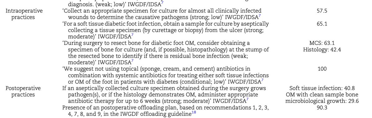 Widespread non-adherence to guidelines in the operative management of diabetes-related foot disease complications
➡️ doi.org/10.1093/bjs/zn…

This study reports widespread non-adherence to the IWGDF and GVG guidance in the context of DFD complications managed in the theatre