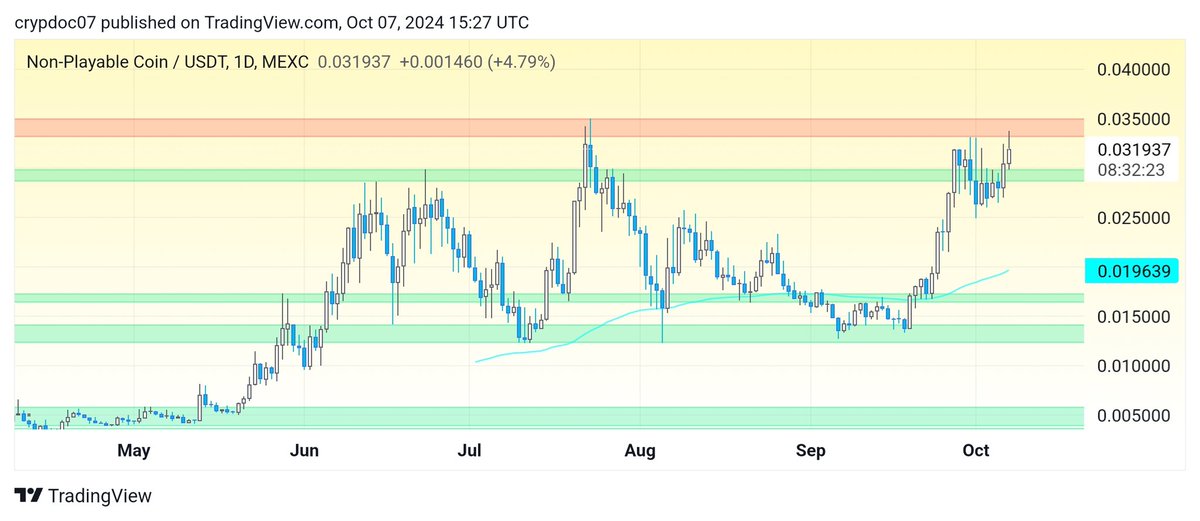 I am not much into meme coins, but $NPC is popping quite a lot in my feed

Chart looks strong and is currently fighting the final resistance. 

Once we break through $0.035
This is going to fly hard 📈