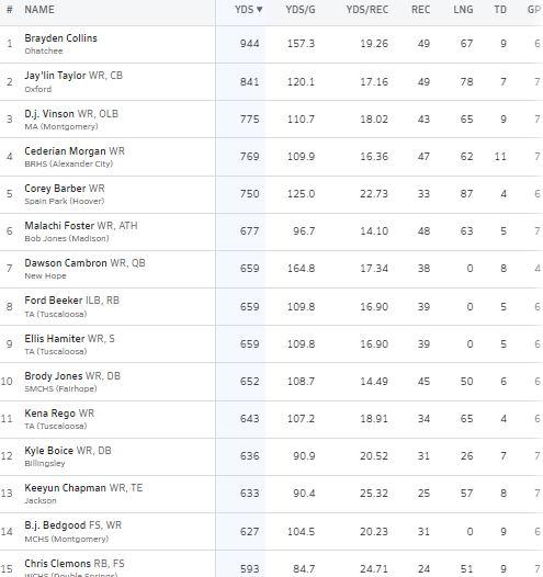 Hall-Tech Sports (@halltechsports1) on Twitter photo 👀"Week 7 Top 15 Receivers List📋"
(Alabama) <a href="/AHSAAUpdates/">AHSAA</a>
A look at Week 7 Top 15 Receivers Below:
<a href="/MaxPreps/">MaxPreps</a>
*** 3 Weeks & Running Receiving Leader:
<a href="/Braycollins_3/">Brayden collins</a>
- 944 Yards Receiving/9 TDs
<a href="/OhatcheeFB/">Ohatchee Football</a>
<a href="/jataylor083/">Jaylin "JT" Taylor 3⭐️ WR</a>
<a href="/cederian_morgan/">Cederian Morgan</a>
<a href="/DjVinson4/">Derrick Vinson Jr “DJ”</a>
<a href="/coreybarberjr/">Corey Barber</a> 👀"Week 7 Top 15 Receivers List📋"
(Alabama) <a href="/AHSAAUpdates/">AHSAA</a>
A look at Week 7 Top 15 Receivers Below:
<a href="/MaxPreps/">MaxPreps</a>
*** 3 Weeks & Running Receiving Leader:
<a href="/Braycollins_3/">Brayden collins</a>
- 944 Yards Receiving/9 TDs
<a href="/OhatcheeFB/">Ohatchee Football</a>
<a href="/jataylor083/">Jaylin "JT" Taylor 3⭐️ WR</a>
<a href="/cederian_morgan/">Cederian Morgan</a>
<a href="/DjVinson4/">Derrick Vinson Jr “DJ”</a>
<a href="/coreybarberjr/">Corey Barber</a>