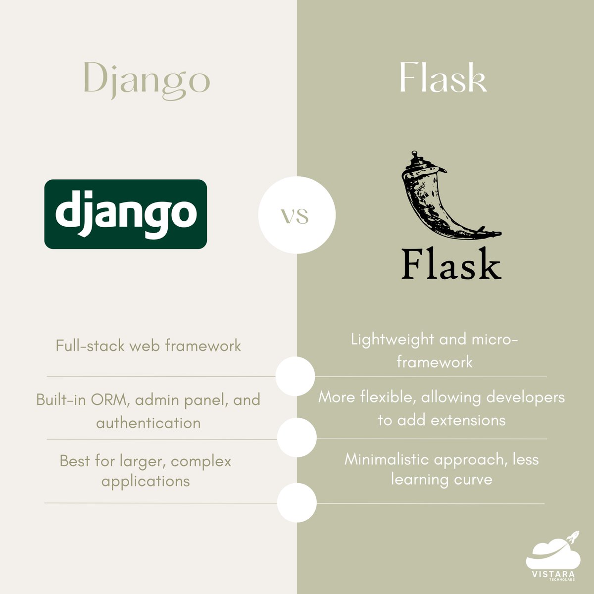vistaratech's tweet image. 🚀 Django or Flask?
Django: Full-stack, built-in features, perfect for complex apps.
Flask: Lightweight and flexible, great for simpler projects.
Which one do you prefer for web development? Drop your thoughts!
#Django #Flask #PythonFramework #TechComparison #VistaraTechnolabs