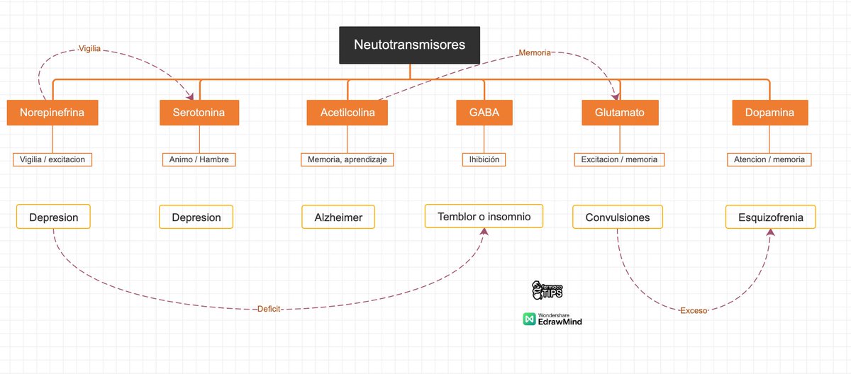 farmacotips's tweet photo. Neurotransmisores y sus funciones que debes recordar: