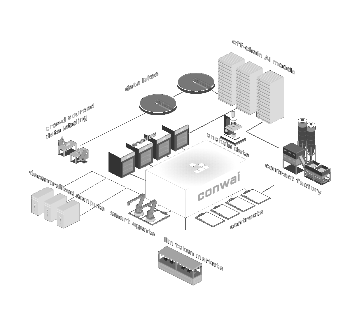 enq_AI's tweet photo. Proud to be working together with @conwainet an upcoming AI focused layer 3.  

As part of our collaboration Conwai has picked us as the core for their first flagship LLM.   

We white-labeled our Eridu model and chat interface to create the first iteration of their 'Conwai Cortex'.  
https://t.co/OyhYpe9ZRE 

Model and chat revenues flow back to the enqAI ecosystem in a similar fashion as is the case with Eridu.  

Since Conwai is focused on covering the full AI lifecycle we expect that by working together with Conwai we open up new pathways for Eridu to be integrated by other builders and as such reach a broader audience, to ultimately become a foundational player in the new universe that is decentralized AI.

As time progresses we expect white-labeled models to expand our reach and amplify the number of use cases and applications that can be built on top of our foundation.  

Through these partnerships, we hope to naturally benefit from their marketing reach and networking strengths, enhancing our collective impact.

We are at the early stages of a transformative era for crypto and AI, with abundant opportunities ahead; nurturing collaboration across the ecosystem will be key to unlocking its full potential.

𒀭𒀭𒀭

If you want to build something cool using our models, reach out to info@enqai.com 

Our involvement could range from simple API support to fine-tuning and reparameterization.


