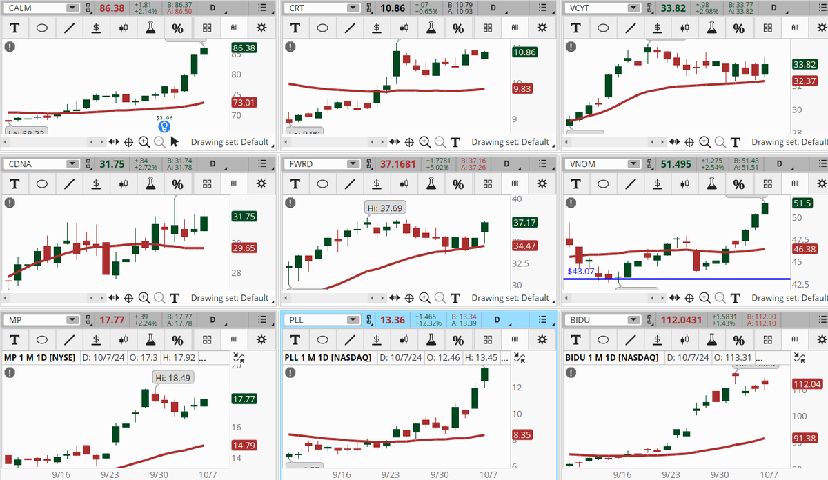 ConnieHillCS's tweet photo. A few more stock are popping on our Early Morning Movers scan. Some examples, not recommendations are: #CALM, #CRT, #VCYT, #CDNA, #FWRD, #VNOM, #MP, #PLL, #BIDU. Let's see if the gains hold today. https://t.co/GgOuXgrG6v
