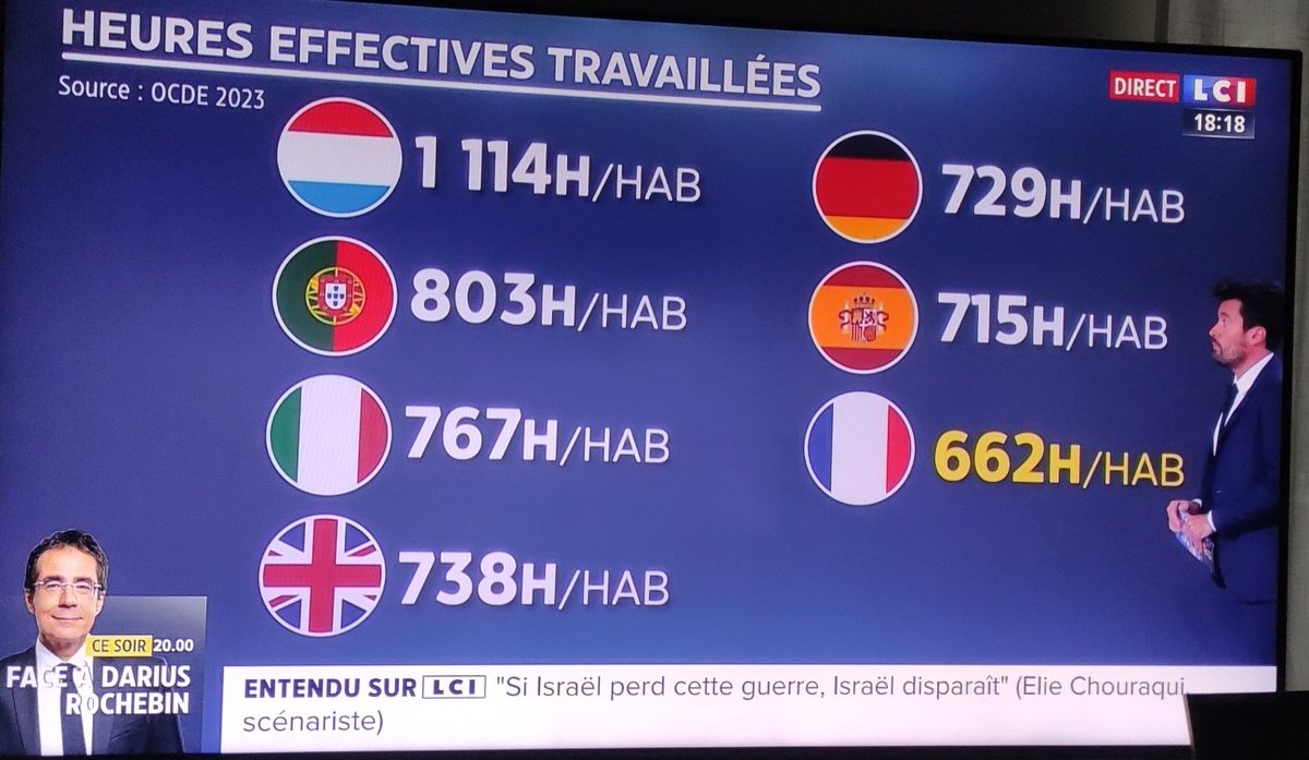 JordiES77's tweet photo. En #Francia ya están evaluando las consecuencias de la #jornadalaboral #reducida.
Trabajar menos horas y más vacaciones=Déficit= "hay que trabajar más" https://t.co/O1GRJdEedp