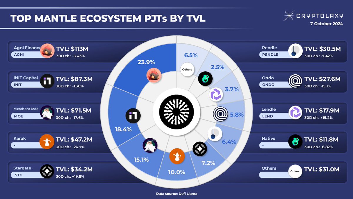 Cryptolaxy's tweet photo. TVL distribution among Mantle Ecosystem PJTs
Total @Mantle Ecosystem TVL: $472M
1. #AgniFinance TVL: $113M
2. #INITCapital TVL: $87.3M
3. #MerchantMoe TVL: $71.5M
$AGNI $INIT $MOE $STG $PENDLE $ONDO $LEND https://t.co/5Mo76qGuJq