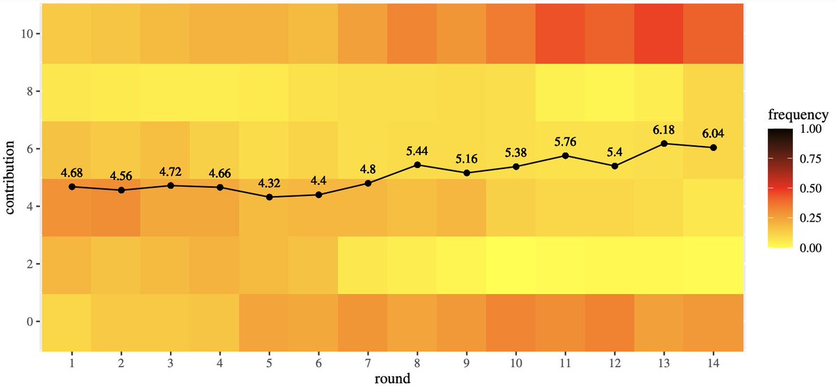 PhysRevE's tweet image. Herd behavior in public goods games, María Pereda #Econophysics #ComplexSystems @MariaPereda_ @gisc_group @La_UPM go.aps.org/3BAtUX6