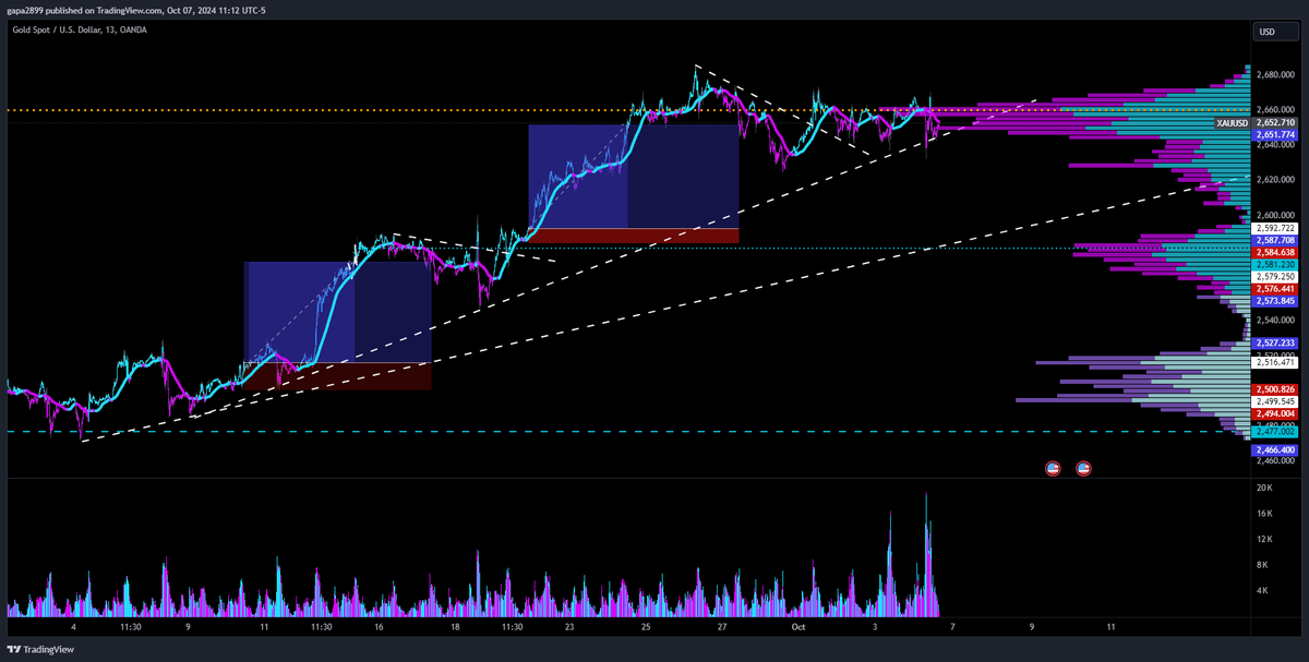 DoorMisterdooor's tweet photo. Thanks @kazonomics for putting us on top of the gold wave back in September! Thank you team for all the reps put in! 

$gold $qqq $spy $vix $oil https://t.co/nGnNGn7Mgv