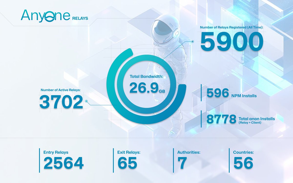 AnyoneFDN's tweet photo. Metric Mondays

Our network health is a testament to strength of the Anyone community. Are you ready for the next phase of growth?

#relayup https://t.co/X7dtRqf7TG