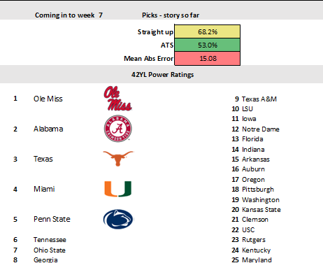 pg214's tweet photo. Another brutal week for my #cfb model.  Under 50% again (49).  But hard to be too down after such an amazing weekend of games and results.  Model is starting to go abit haywire vs the eyetest/reality.  On to week 7!  #pickem #CollegeFootball https://t.co/KImvIQZl3y