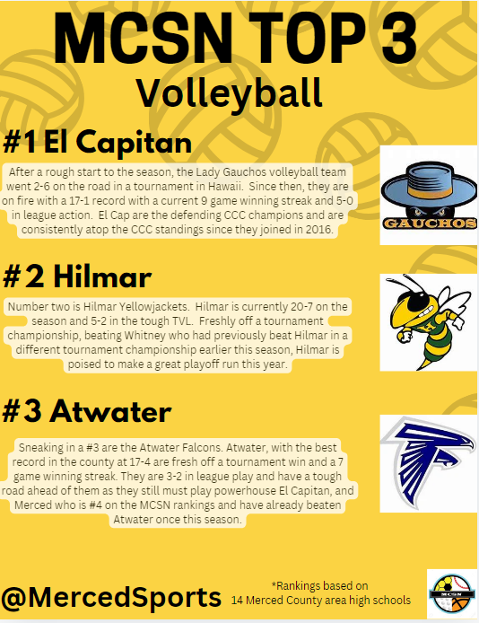 MercedSports's tweet photo. Merced County High Schools - Volleyball Top 3! These teams are currently on a combined 21 game winning streak!
@GauchoNetwork @HilmarHigh @PremierPrepsNMP @ABCJAMPro @MhsHallOfFame @HHSAthletics3 @ECGauchosVB @AHSfalconsAD https://t.co/7zsyYbEVeW