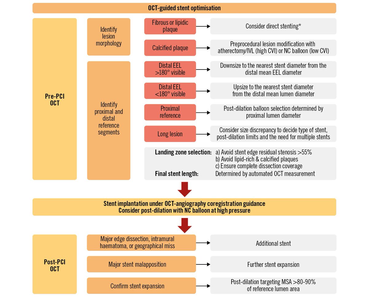 An updated in-depth review of OCT-guided PCI, covering technical aspects, optimal strategies, and its application across various anatomical subsets, with a focus on recent randomized clinical trials and the latest clinical evidence.
eurointervention.pcronline.com/article/optica…
