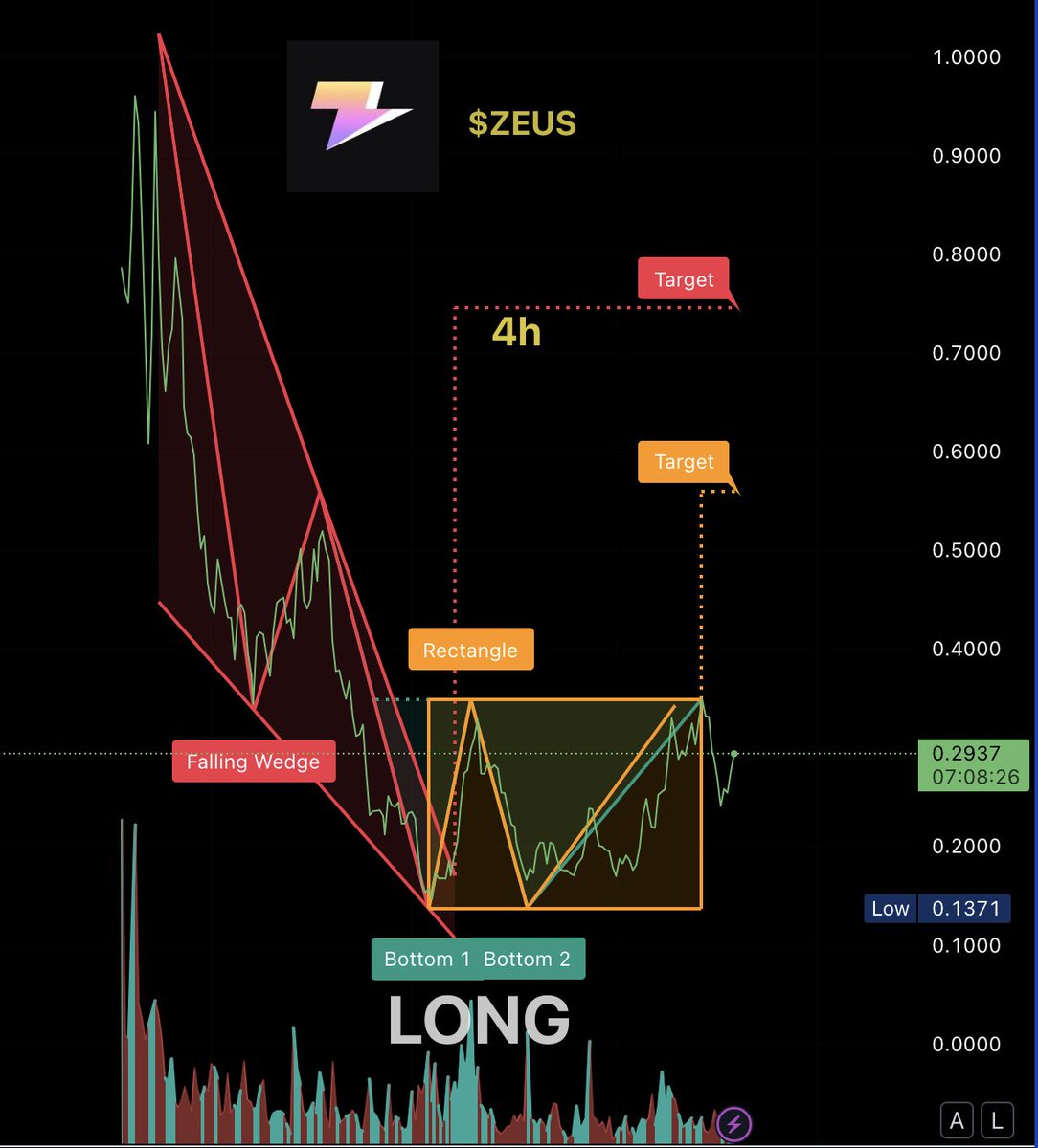 $ZEUS Update: The next low cap Im accumulating is $ZEUS - this infrastructure layer will transform the industry allowing Bitcoin whales to earn yield on their #Bitcoin without selling it and without moving custody off the native Bitcoin network. Targets are short term 50c-75c.