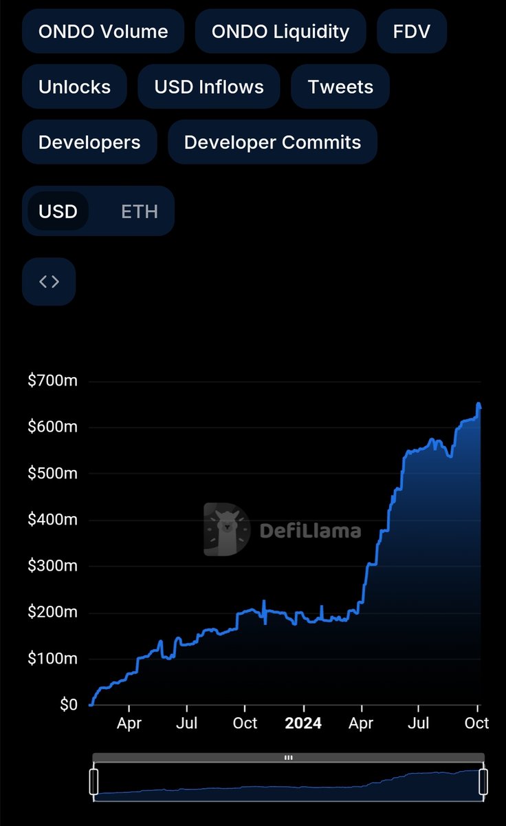 $ONDO is about $11M to flip <a href="/tether/"></a> Gold RWA Tvl 
$Ondo surpassed Franklin Templeton &amp; Blackrock in RWA Tvl and its MC is $1B --> $ONDO started the year with $0 Tvl
If $Ondo fails to hit top 10 this cycle -> coinbase + Blackrock are both scam and I will delete my account ⏳️