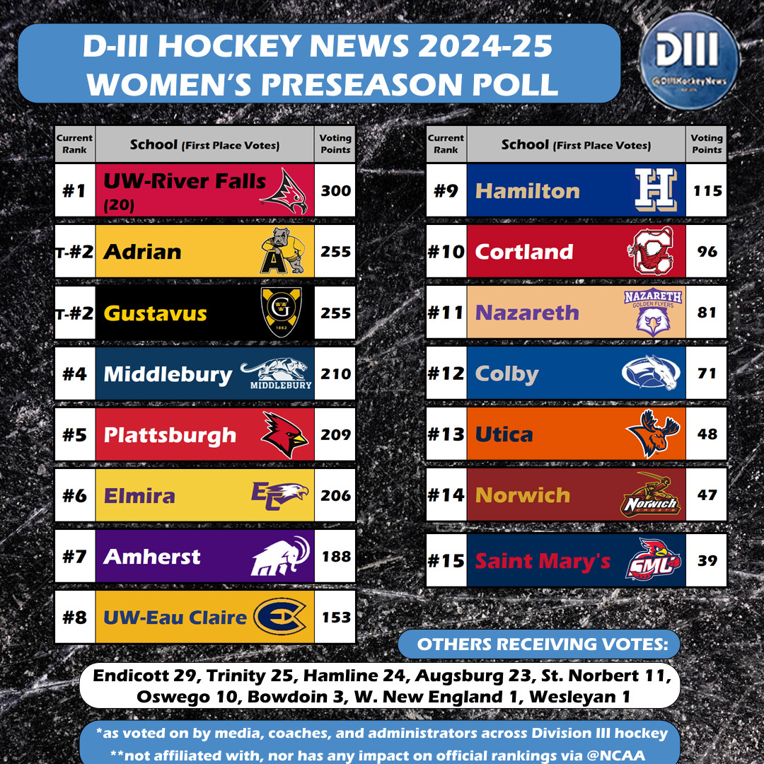 DIIIHockeyNews's tweet photo. The NEW WOMEN'S #d3hky PRESEASON POLL is HERE!

Voted on by Head Coaches, Assistant Coaches, SID's, Media, &amp; Broadcasters!

Your clear #1 is @UWRFHockey! https://t.co/n05VgNcvkY