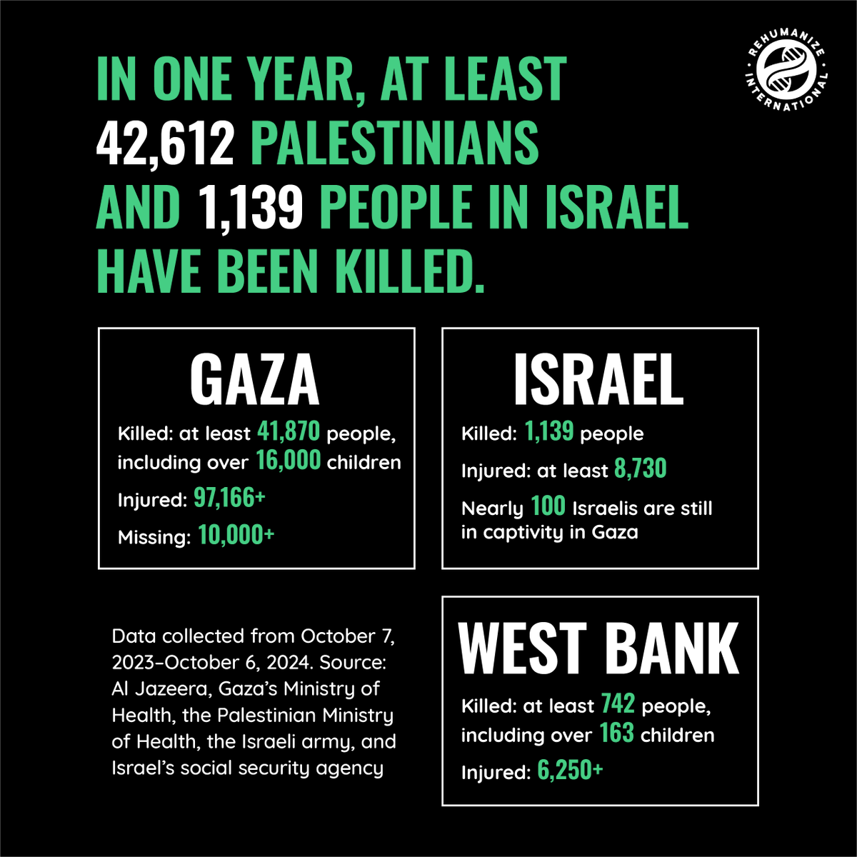 RehumanizeIntl's tweet photo. These aren't just statistics. Every person killed in this war was a unique, unrepeatable human being.

To honor their memory, we must bring an end to this cycle of violence.

🕊

#October7 #Israel #Palestine #Gaza https://t.co/2m2XJVnYrp