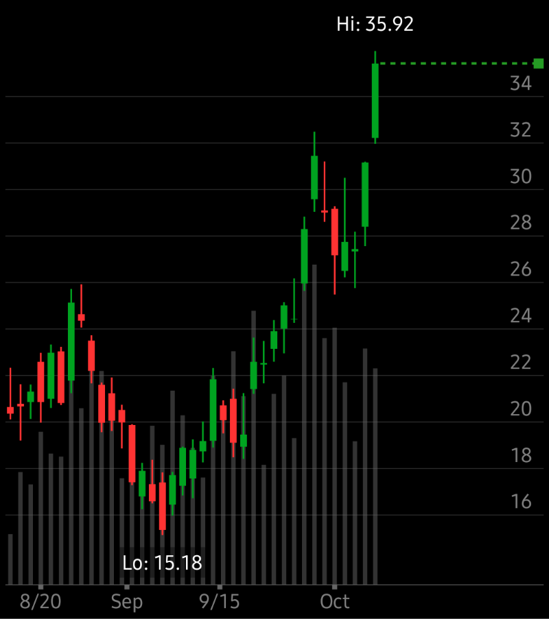 Richcournoyer's tweet image. I&apos;m checking out $MSTX on #TOSMobile #chart @SchwabTrading