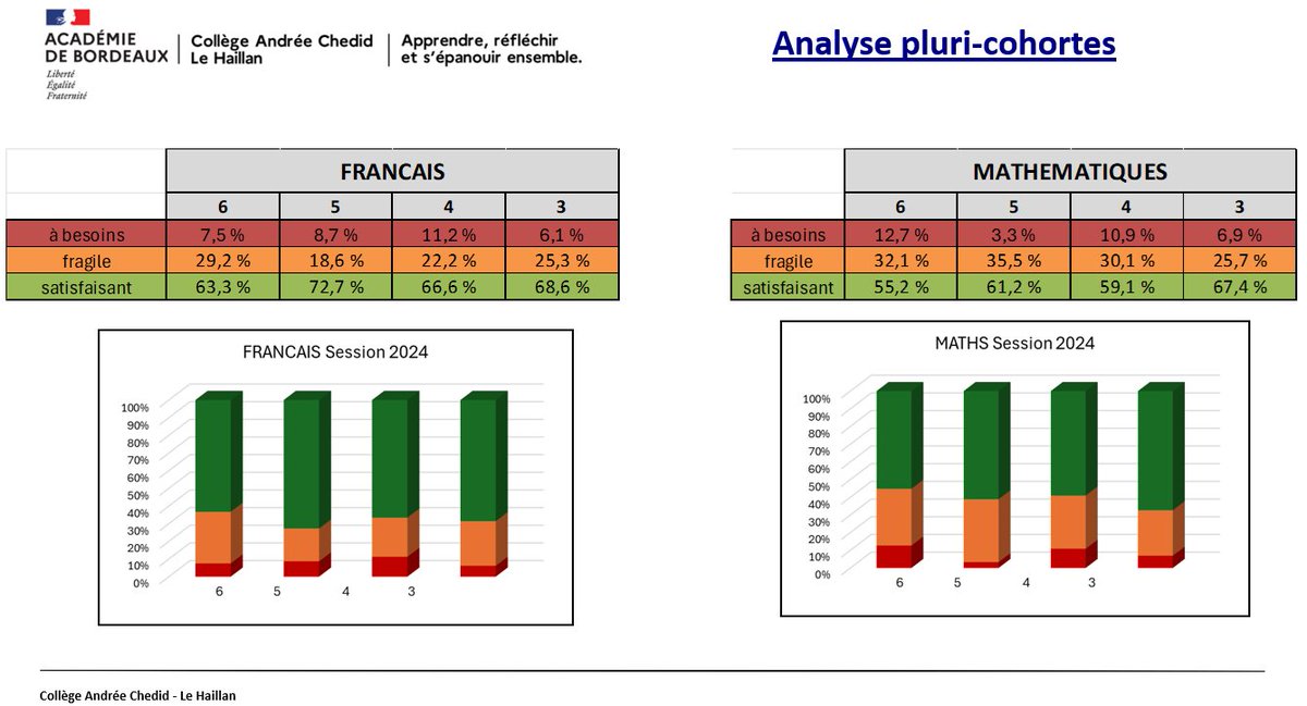 fred_vedrenne's tweet image. #PartagePerdir Ajout du diapo de présentation des résultats aux évaluations nationales en conseil pédagogique. Il y a aussi un fichier excel d&apos;analyse pluri cohortes. C&apos;est dispo sur le Padlet padlet.com/frederic_vedre…