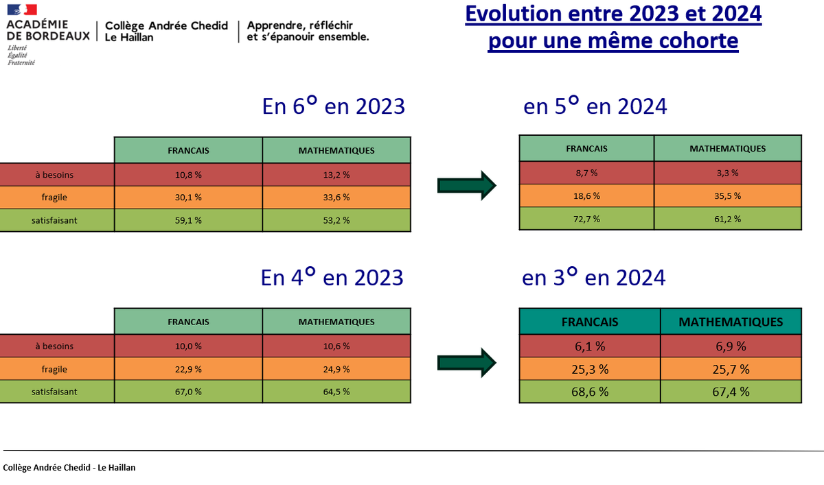 fred_vedrenne's tweet image. #PartagePerdir Ajout du diapo de présentation des résultats aux évaluations nationales en conseil pédagogique. Il y a aussi un fichier excel d&apos;analyse pluri cohortes. C&apos;est dispo sur le Padlet padlet.com/frederic_vedre…