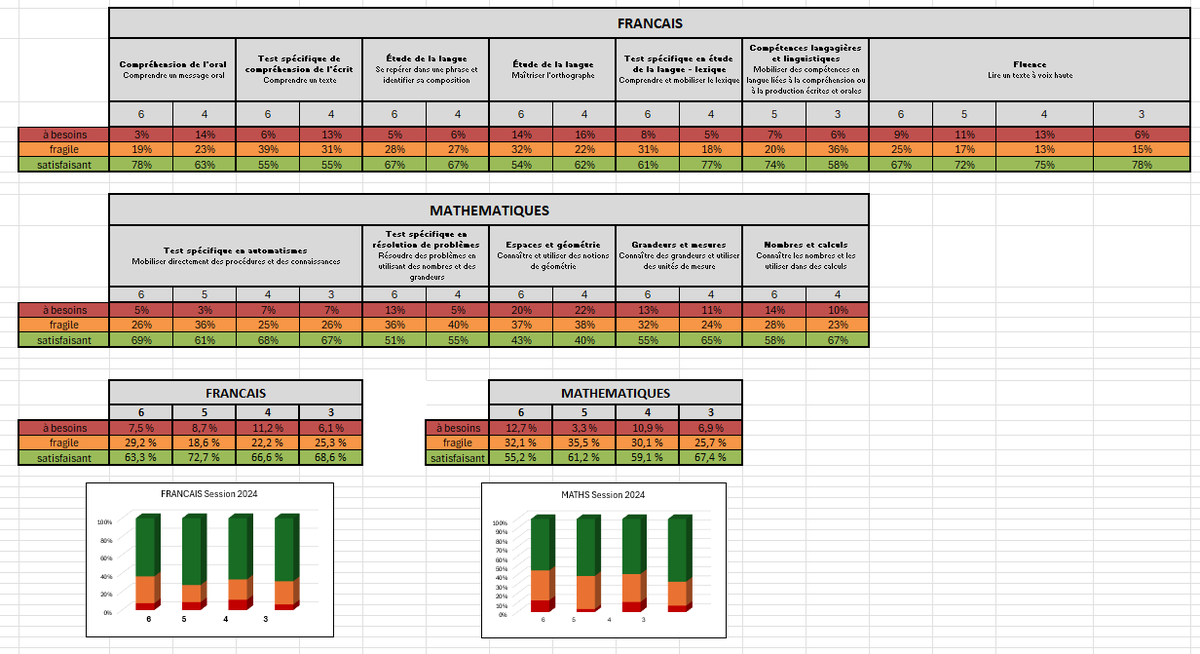 fred_vedrenne's tweet image. #PartagePerdir Ajout du diapo de présentation des résultats aux évaluations nationales en conseil pédagogique. Il y a aussi un fichier excel d&apos;analyse pluri cohortes. C&apos;est dispo sur le Padlet padlet.com/frederic_vedre…