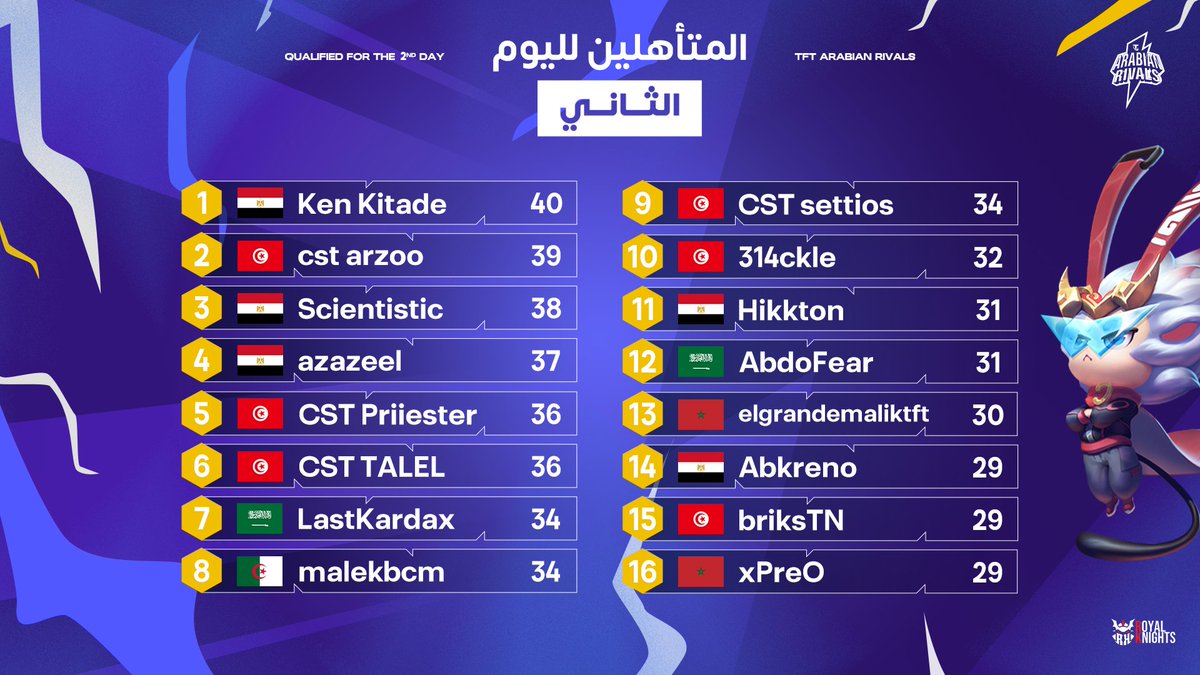انتهى اليوم الأول ونتائج الأسبوع الخامس من بطولة TFT Arabian Rivals جاهزة! 🏆 

هل أنت من المتصدرين؟🔥

#TFTArabianRivals #MEUnleashed