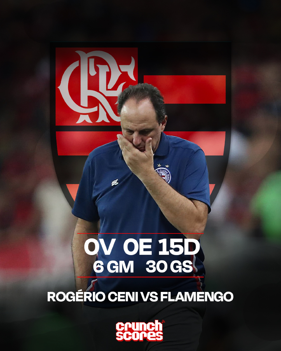 CrunchScores's tweet photo. Derrota amarga para o Bahia! 😬

O Flamengo venceu por 2 a 0, mantendo um tabu incômodo para Rogério Ceni: desde 2017, são 15 jogos como técnico contra o Rubro-Negro... e 15 derrotas! ⚽🔥

Será que esse jejum um dia acaba?

#CrunchScores #Flamengo #Bahia #Futebol https://t.co/RzmFYDZUWU