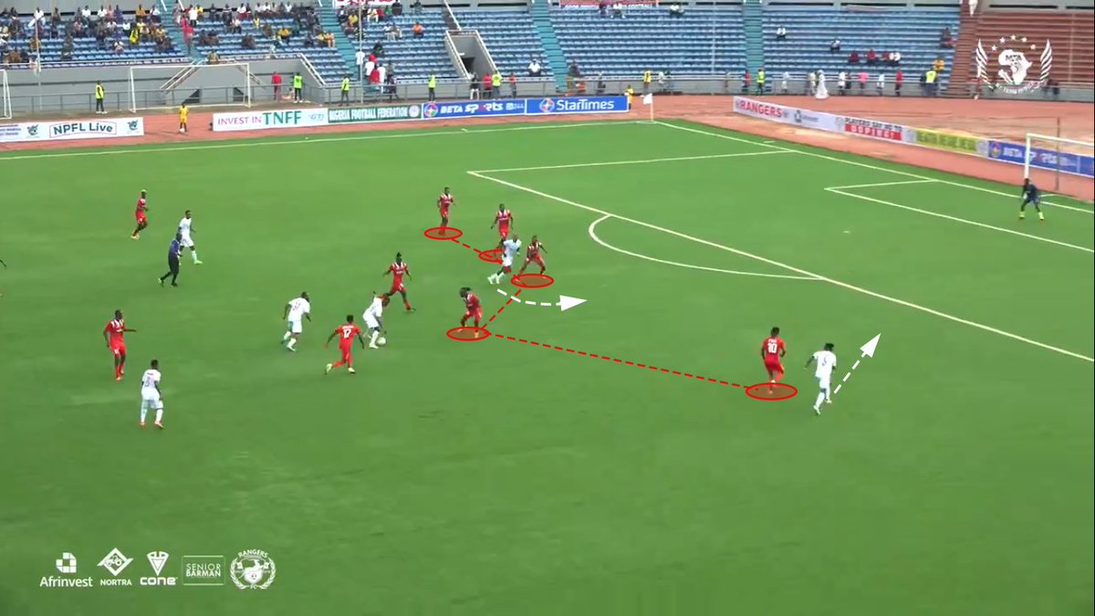 couragefgs's tweet photo. 📑 Dealing with a compact backline
Chidozie Okorie constantly dropped to recieve in space, dragging out his marker from position, to create space for Okafor to attack ⬇️

These 'routine' movements happened constantly in period of sustained pressure from @Rangers_Intl.

Fidelis ⚽️ https://t.co/NZEDWI8uca