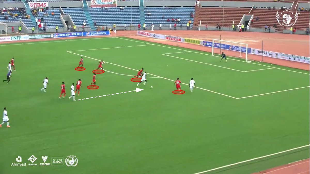 couragefgs's tweet photo. 📑 Dealing with a compact backline
Chidozie Okorie constantly dropped to recieve in space, dragging out his marker from position, to create space for Okafor to attack ⬇️

These 'routine' movements happened constantly in period of sustained pressure from @Rangers_Intl.

Fidelis ⚽️ https://t.co/NZEDWI8uca