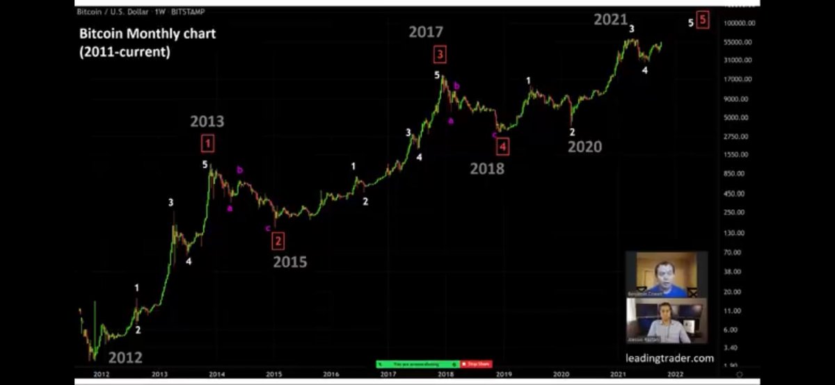 George231224750's tweet photo. This is my view on Elrond. #egld after beautiful first wave (5 waves structure up) we found or trying to find C wave  in second corrective wave down. The 3rd wave up is the best pleasure. #qowatt #bitcoin #btc #elliot @alessiorastani https://t.co/w6NopygkAE