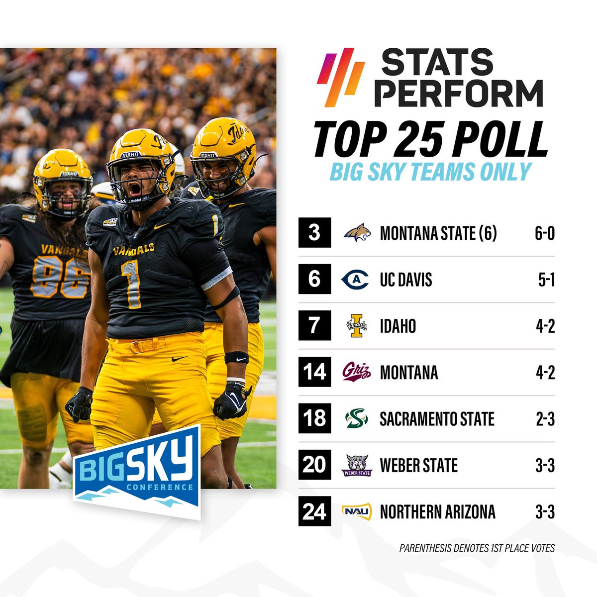 BigSkyConf's tweet photo. Over half the league is ranked 

#ExperienceElevated https://t.co/6uIBImhAb7