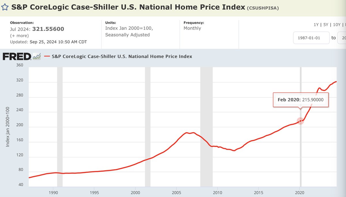 NorthmanTrader's tweet image. Fed: Now that house prices have increased by nearly 50% in 4 years we are declaring victory on inflation and are cutting rates to stimulate demand.