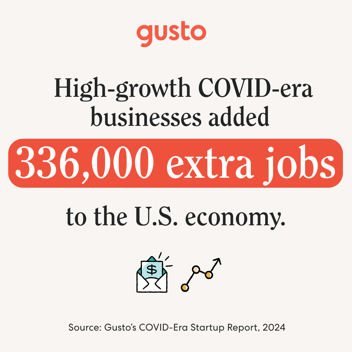 Gusto (@gustohq) on Twitter photo During COVID, entrepreneurship had a boom — and it's here to stay.
Gusto's latest analysis shows that pandemic-era high-growth companies on average actually hired *more* employees than their pre-pandemic peers.
Read the full story by <a href="/bencasselman/">Ben Casselman</a> and <a href="/melbournecoal/">Sydney Ember</a> in the During COVID, entrepreneurship had a boom — and it's here to stay.
Gusto's latest analysis shows that pandemic-era high-growth companies on average actually hired *more* employees than their pre-pandemic peers.
Read the full story by <a href="/bencasselman/">Ben Casselman</a> and <a href="/melbournecoal/">Sydney Ember</a> in the
