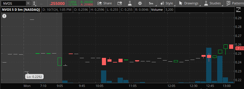 weatherchannel4's tweet photo. $NVOS #NVOS 

NVOS Trying to move up.... https://t.co/PMv3To39yB