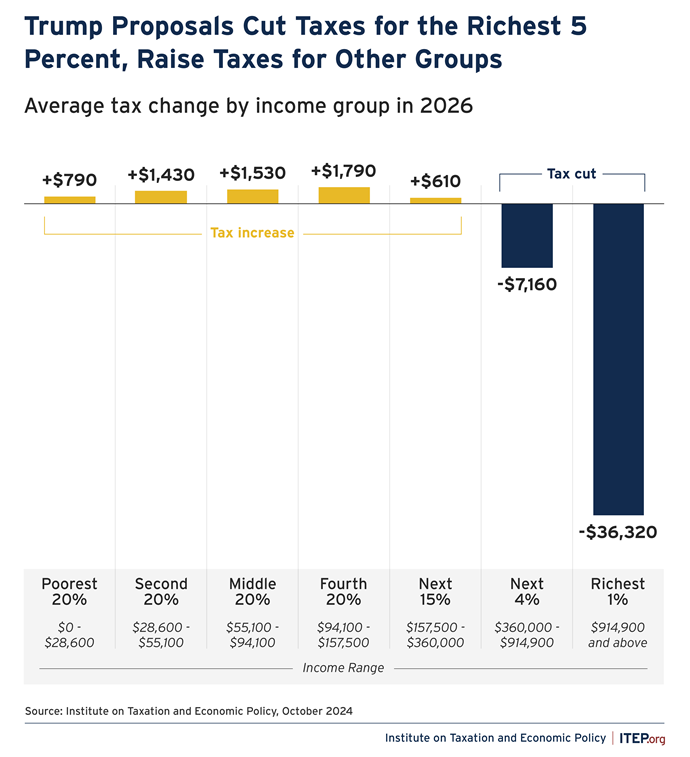 MaxFlugrath's tweet photo. Unless you make $360,000 or more, Trump’s tax plan will raise your taxes. https://t.co/EIFnd5Ib1V