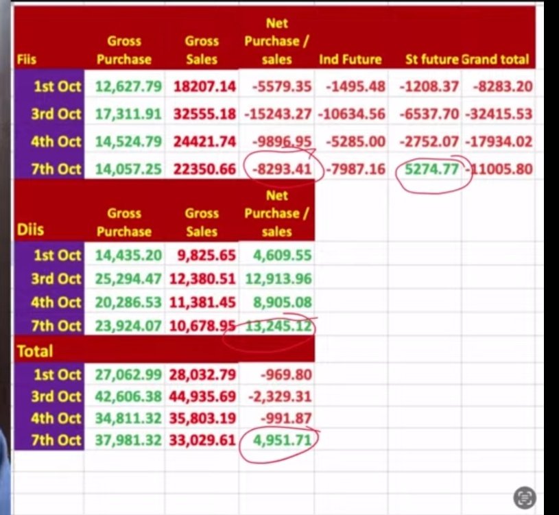 October months starting data from 1st of oct. Till now...
#FIIs continue selling 
#DIIs are on buying side 
Now what should retailers do ...🤔🤔🤔
#niftycrash 
#StockMarketUpdate