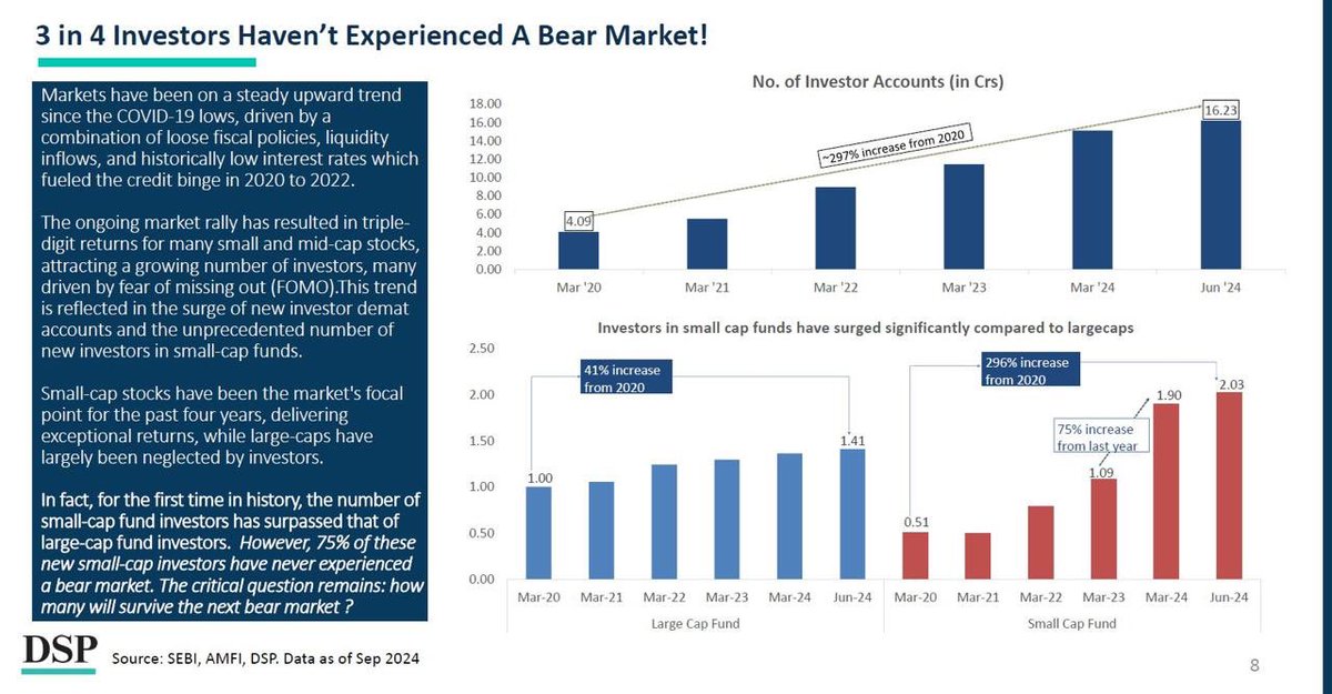 Gordon (@gordonmax) on Twitter photo Interesting data point - 75% of new investors haven’t seen a bear market
h/t: <a href="/sumitkedia/">Sumit Kedia</a> Interesting data point - 75% of new investors haven’t seen a bear market
h/t: <a href="/sumitkedia/">Sumit Kedia</a>