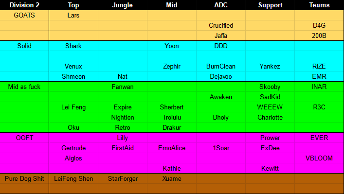 Diamond4Gamers's tweet photo. D4G - UKEL Division 2 Tier list. No Bias. No beating around the bush. Pure unfiltered based analysis. 
@RizeGamingPro @EmrysEsports @VerdantEC @R3voltGG https://t.co/E5AdTmRN7j