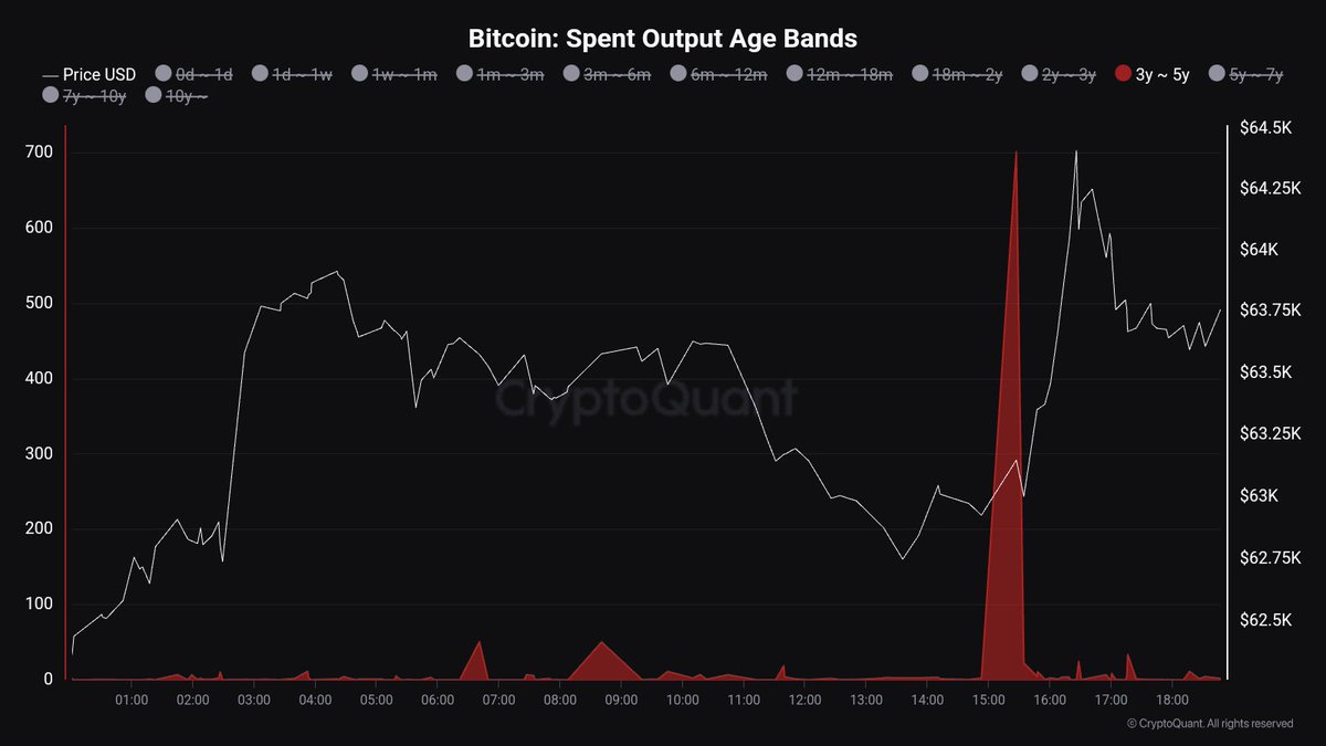 JA_Maartun's tweet image. 701 BTC with an age of 3y - 5y moved onchain.