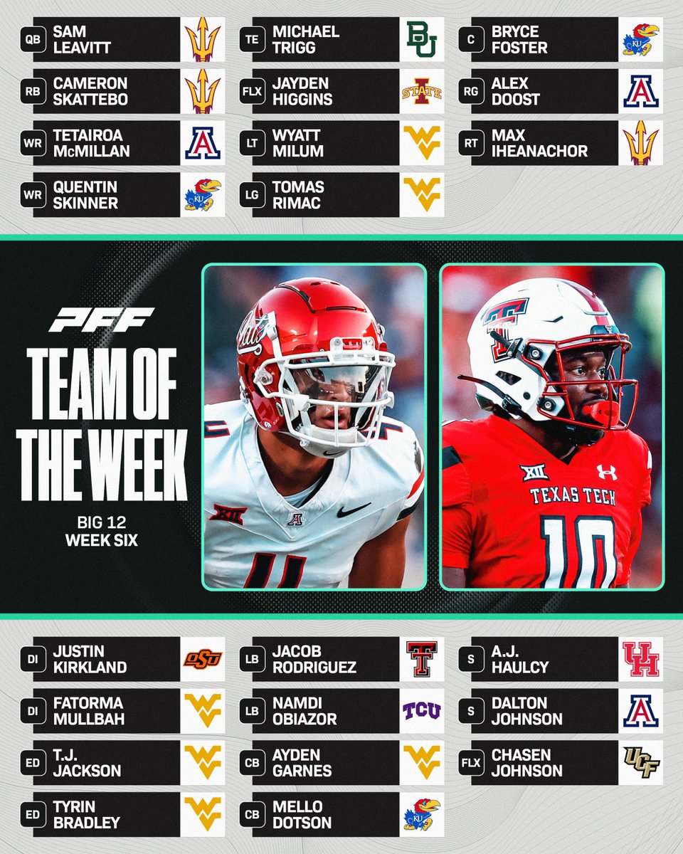 Week 6 Big 12 Team of the Week🔥