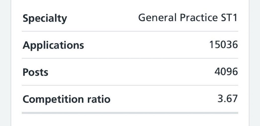 These stats, just released, are a national scandal.

Over 15,000 doctors applied to GP training this year. 

Yet <a href="/NHSEngland/">NHS England</a> is letting only 4000 of them do so. 

Yes. That’s 11k potential new GPs lost to the NHS - when we’re crying out for GPs.

Many replaced with PAs - madness.
