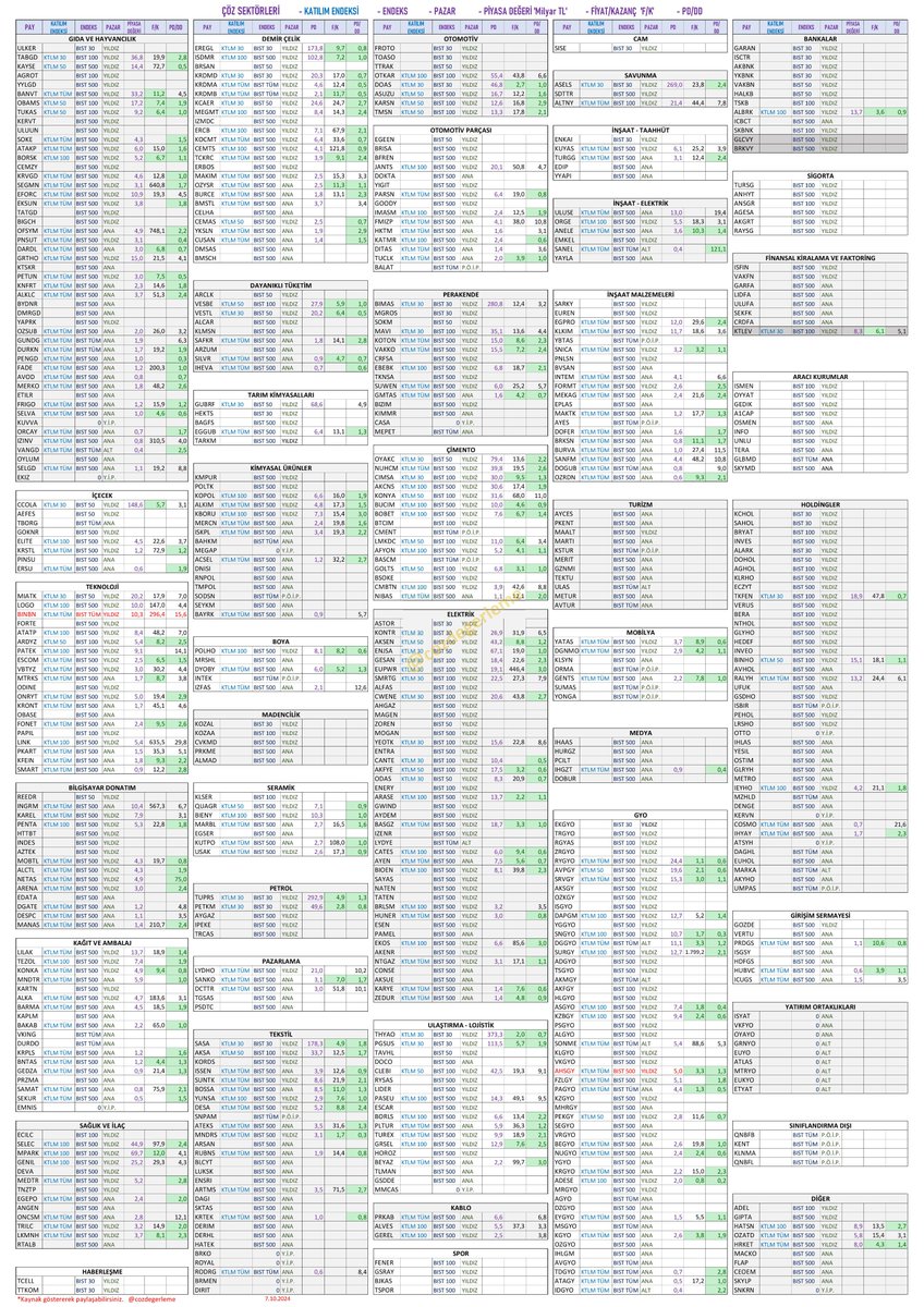 cozdegerleme's tweet image. Borsa İstanbul’daki 572 firmanın 278’i katılım endeksi kriterlerini karşılayabiliyor. 
Katılım endeksindeki firmaların tamamının F/K ve PD/DD oranlarını, sektörlerine göre sınıflandırılmış şekilde tek bir sayfada inceleyebilirsiniz. 

Ayrıca, aynı sayfada şu bilgilere de…
