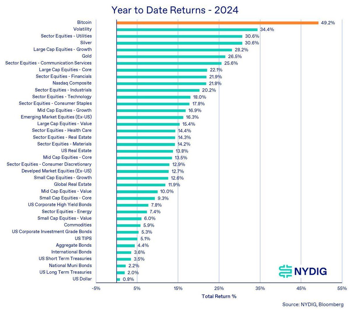 𝙃𝙤𝙩🔥
NYDIGによると、2024年で最もパフォーマンスの良い資産は #Bitcoin のようだ🙌

LFG🚀🔥