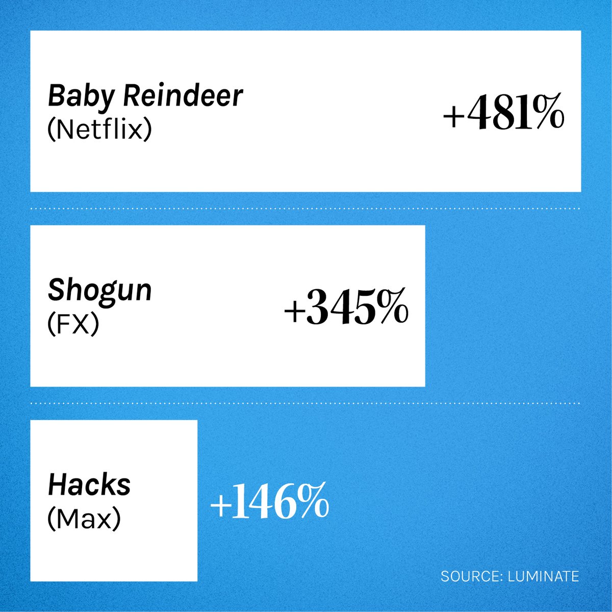 After claiming top honors at the #Emmy Awards, Netflix’s #BabyReindeer, FX’s #Shogun and Max’s #Hacks saw notable viewership spikes in the Sept. 13-Sept. 20 week following the kudos, per a Luminate tally: thr.cm/4efr6Fn