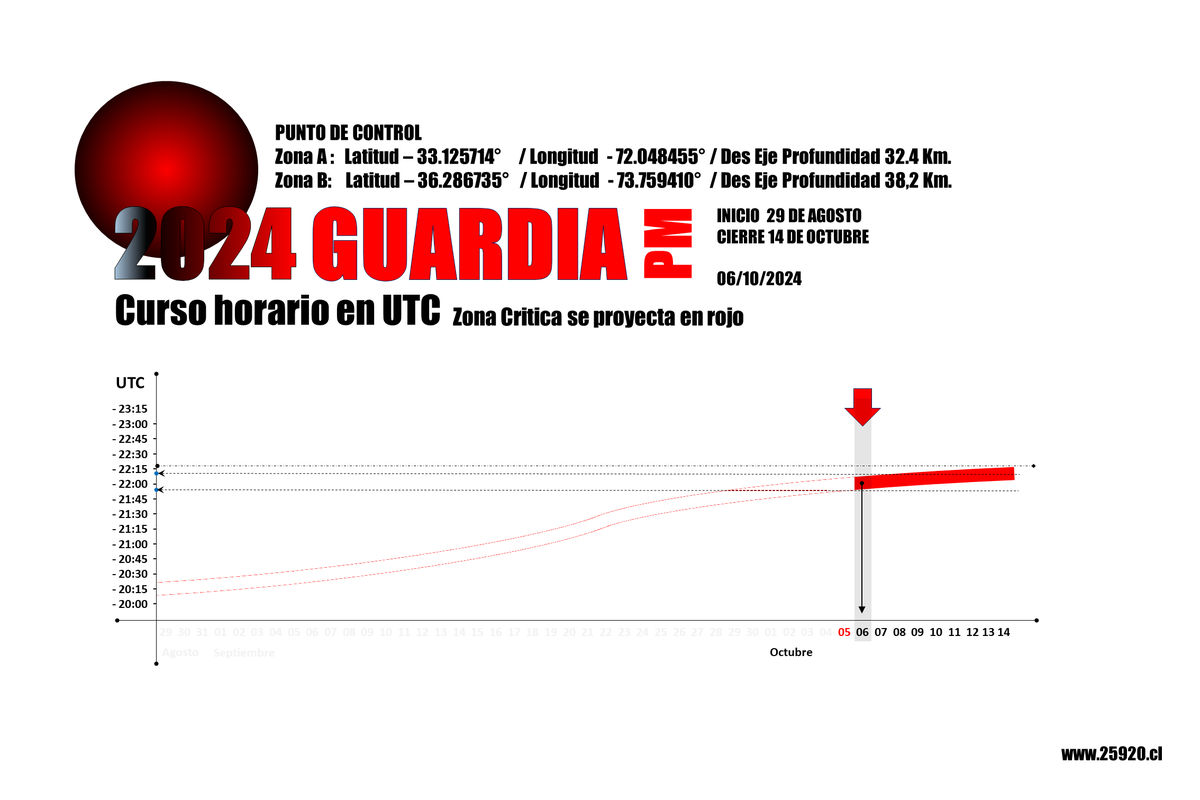 25920_Chile's tweet image. 25920 Informa marca sobre anomalía A, sin éxito en su de coherencia, la ventana PM del 06 / 10 / 2024 termino a las 22:11:48 UTC, él pulso se generó a las 22:13:35

Solo faltan 7 días mas y estará cerrada la ventana.

25920