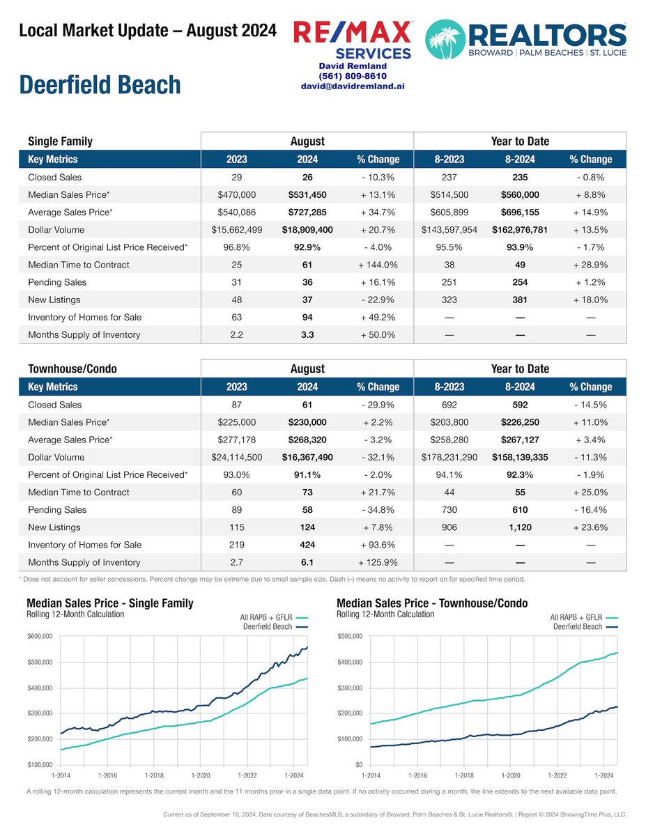 DavidRemland's tweet photo. Super Stats Mondays - Deerfield Beach August 2024 https://t.co/12RmFBYe5u