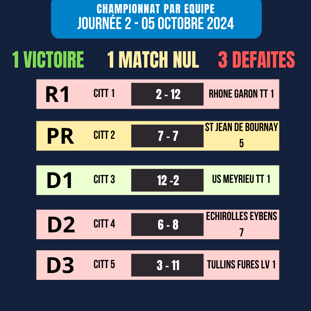 centriserett's tweet photo. 🏓 Ce samedi, nos équipes ont tout donné malgré une journée compliquée lors du championnat, mais le sourire reste de mise ! 😄 Après les matchs, tout le monde s'est retrouvé autour d’un repas, parce que le ping à Centr'Isère, c’est aussi de la convivialité et du partage ! https://t.co/FLRfSD0FqC
