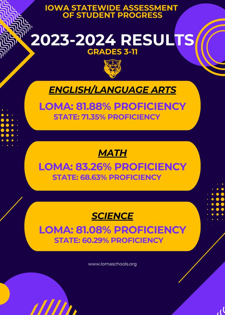 LoMaCSD's tweet photo. Logan-Magnolia has a lot to celebrate! ISASP proficiency rates are one of the many things to celebrate at LoMa. Our students and staff continue to challenge themselves as we strive towards achieving our academic goals.  #PantherPride https://t.co/T9NGe94zzQ